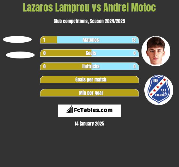 Lazaros Lamprou vs Andrei Motoc h2h player stats