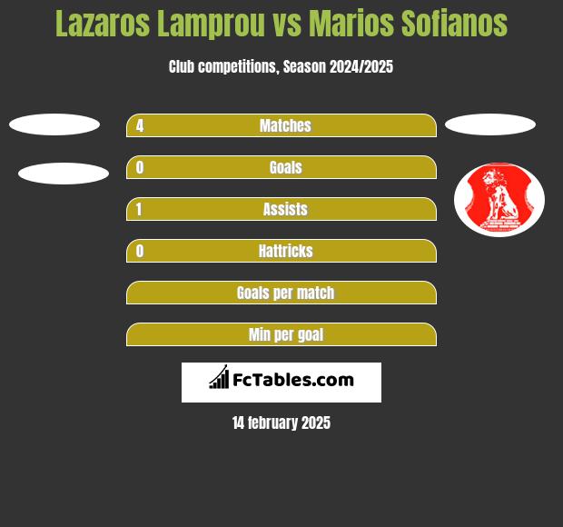 Lazaros Lamprou vs Marios Sofianos h2h player stats