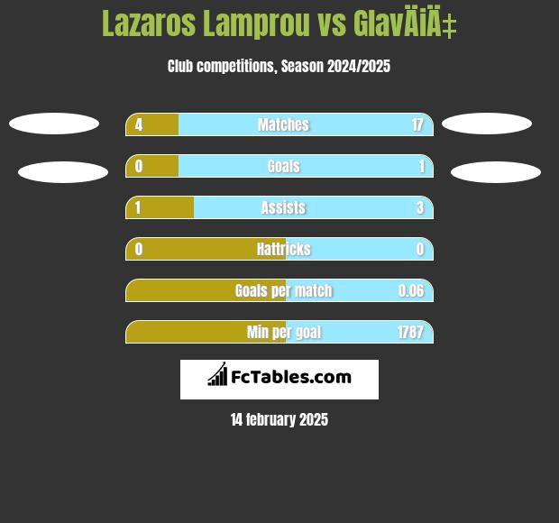 Lazaros Lamprou vs GlavÄiÄ‡ h2h player stats