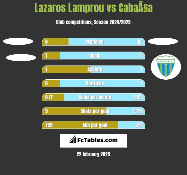 Lazaros Lamprou vs CabaÃ§a h2h player stats