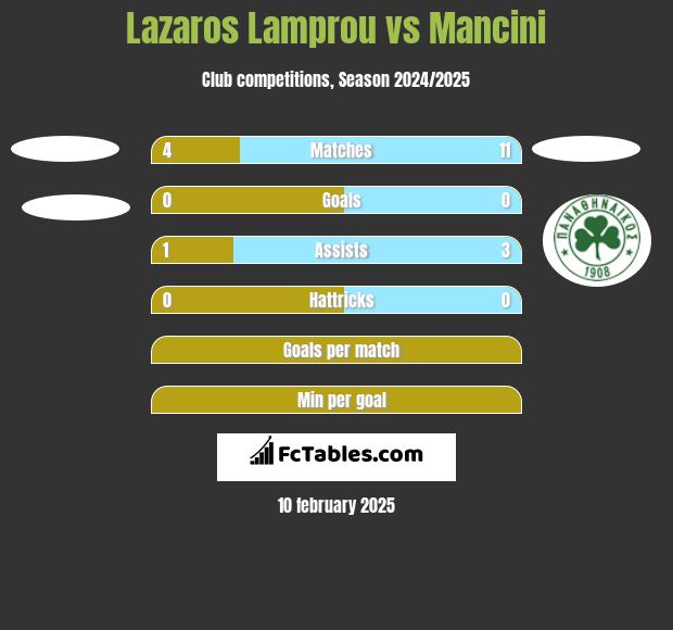 Lazaros Lamprou vs Mancini h2h player stats