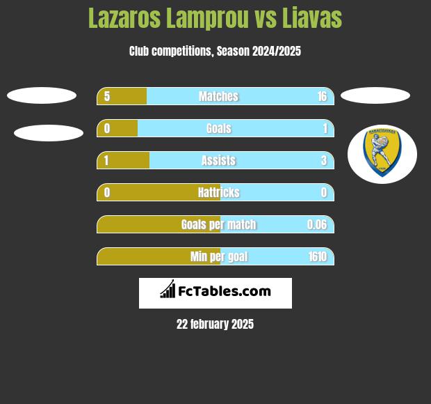 Lazaros Lamprou vs Liavas h2h player stats