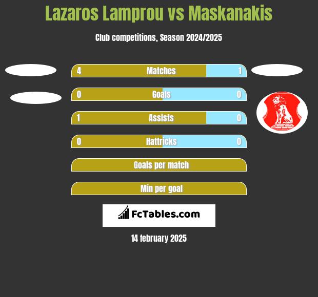 Lazaros Lamprou vs Maskanakis h2h player stats