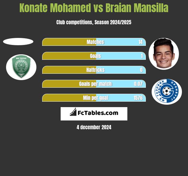 Konate Mohamed vs Braian Mansilla h2h player stats