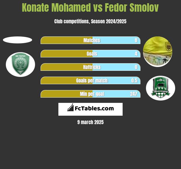 Konate Mohamed vs Fedor Smolov h2h player stats