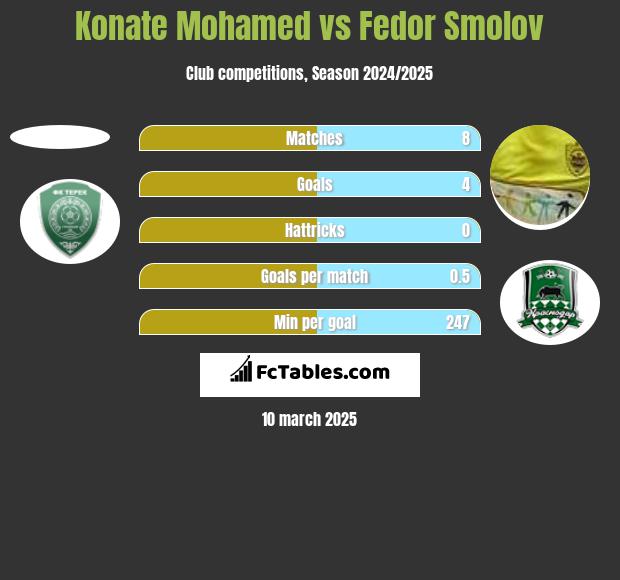 Konate Mohamed vs Fiedor Smołow h2h player stats