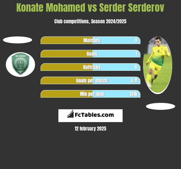 Konate Mohamed vs Serder Serderov h2h player stats