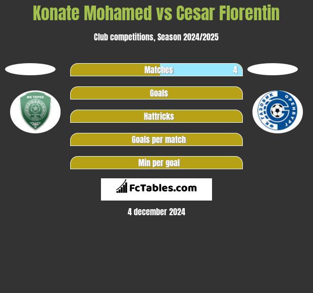 Konate Mohamed vs Cesar Florentin h2h player stats