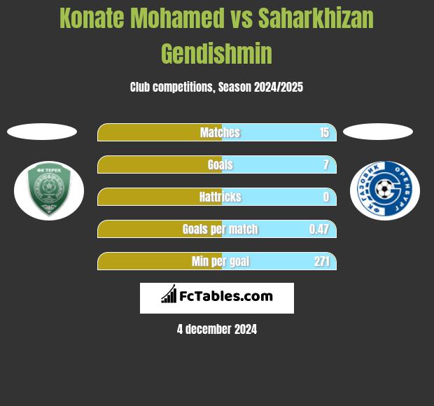 Konate Mohamed vs Saharkhizan Gendishmin h2h player stats