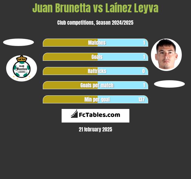 Juan Brunetta vs Laínez Leyva h2h player stats