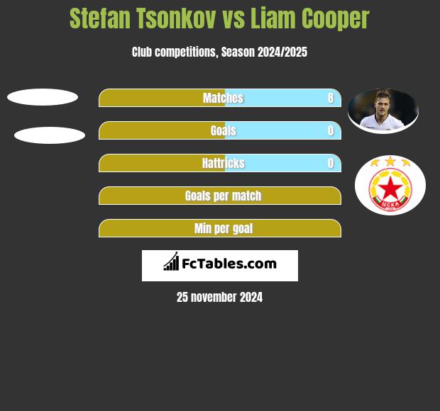 Stefan Tsonkov vs Liam Cooper h2h player stats