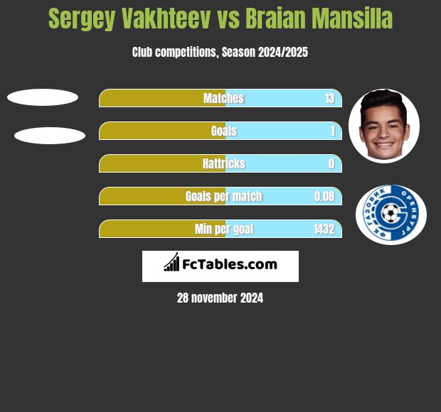 Sergey Vakhteev vs Braian Mansilla h2h player stats