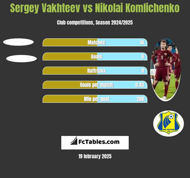 Sergey Vakhteev vs Nikolai Komlichenko h2h player stats