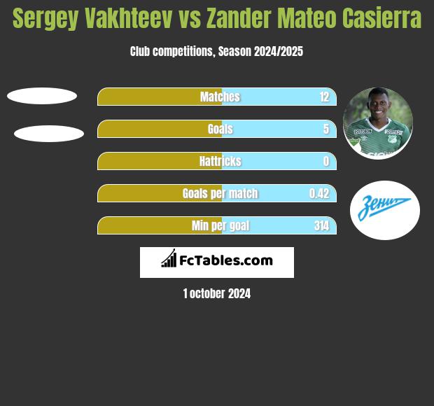 Sergey Vakhteev vs Zander Mateo Casierra h2h player stats