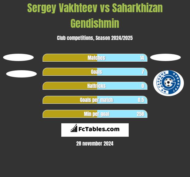 Sergey Vakhteev vs Saharkhizan Gendishmin h2h player stats