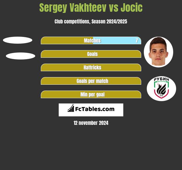 Sergey Vakhteev vs Jocic h2h player stats