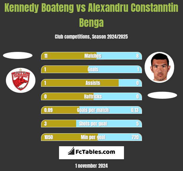 Kennedy Boateng vs Alexandru Constanntin Benga h2h player stats