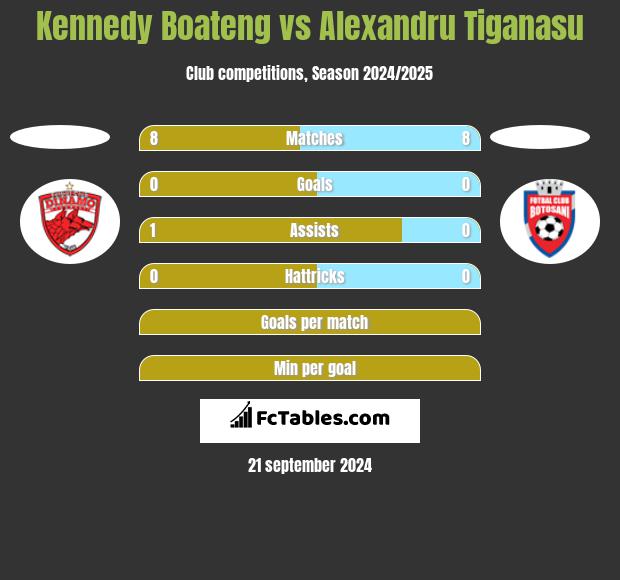 Kennedy Boateng vs Alexandru Tiganasu h2h player stats