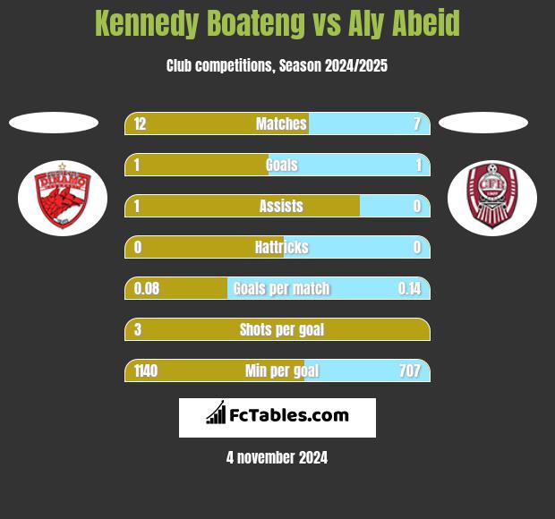 Kennedy Boateng vs Aly Abeid h2h player stats