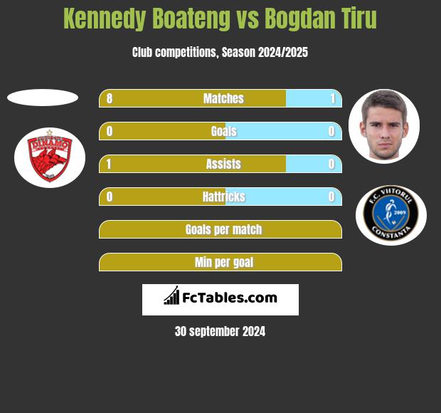 Kennedy Boateng vs Bogdan Tiru h2h player stats