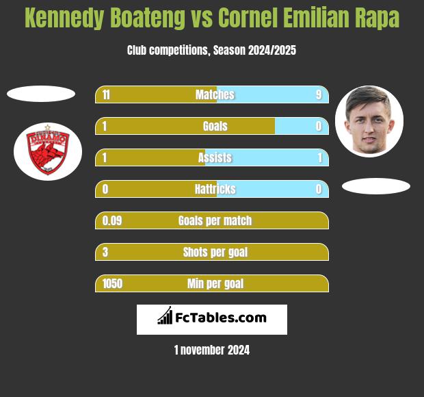 Kennedy Boateng vs Cornel Emilian Rapa h2h player stats