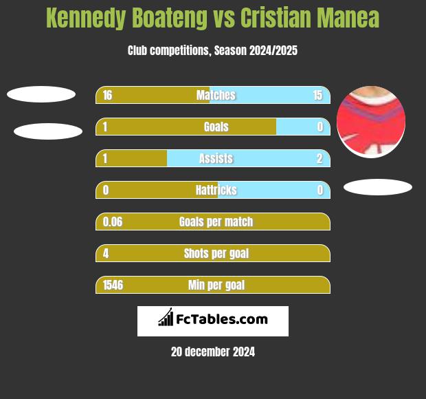 Kennedy Boateng vs Cristian Manea h2h player stats