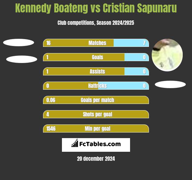 Kennedy Boateng vs Cristian Sapunaru h2h player stats