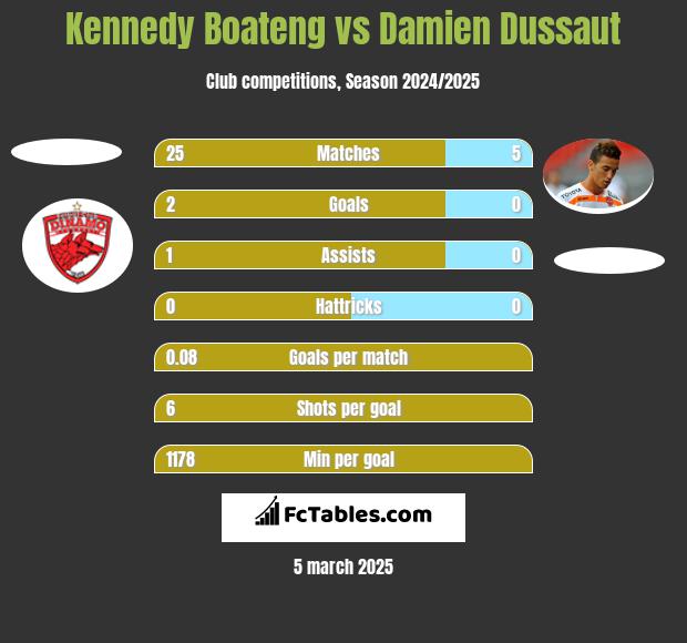 Kennedy Boateng vs Damien Dussaut h2h player stats