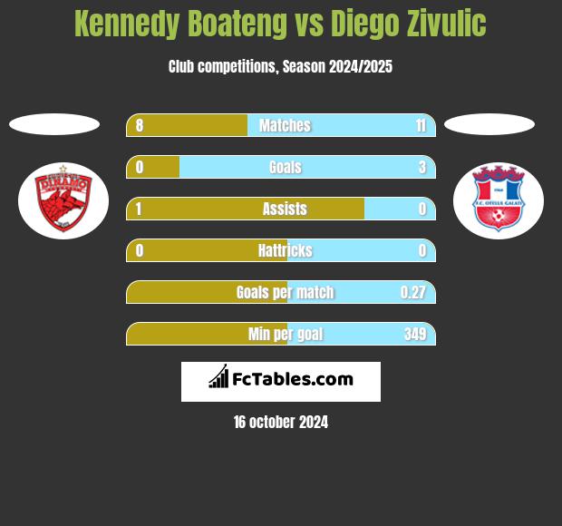 Kennedy Boateng vs Diego Zivulic h2h player stats