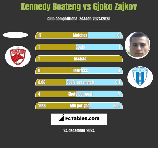 Kennedy Boateng vs Gjoko Zajkov h2h player stats