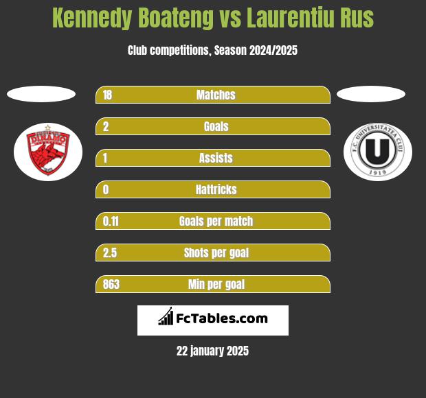 Kennedy Boateng vs Laurentiu Rus h2h player stats