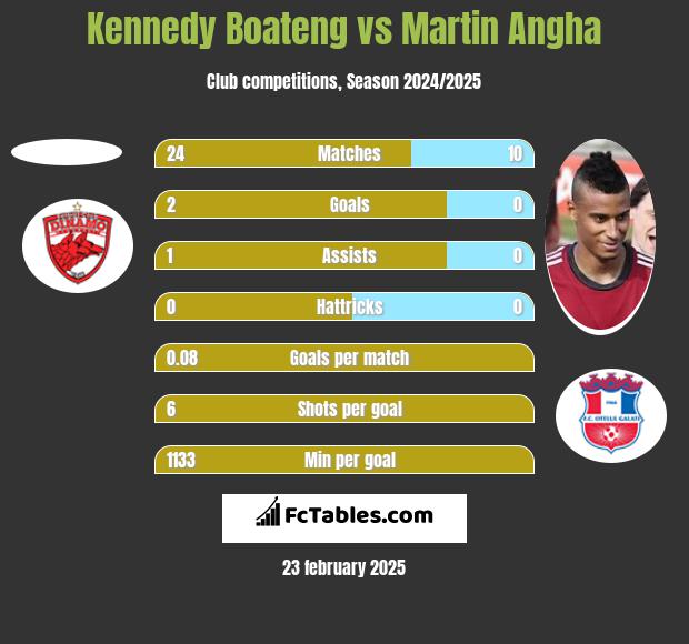 Kennedy Boateng vs Martin Angha h2h player stats