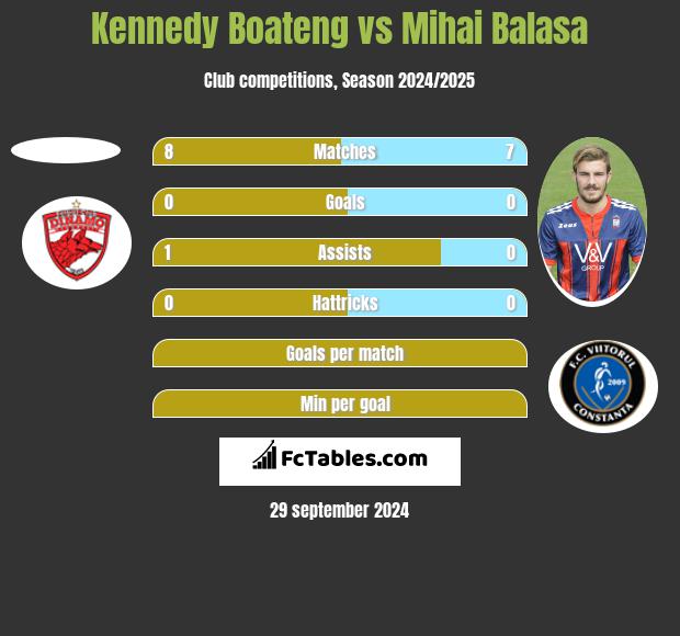 Kennedy Boateng vs Mihai Balasa h2h player stats