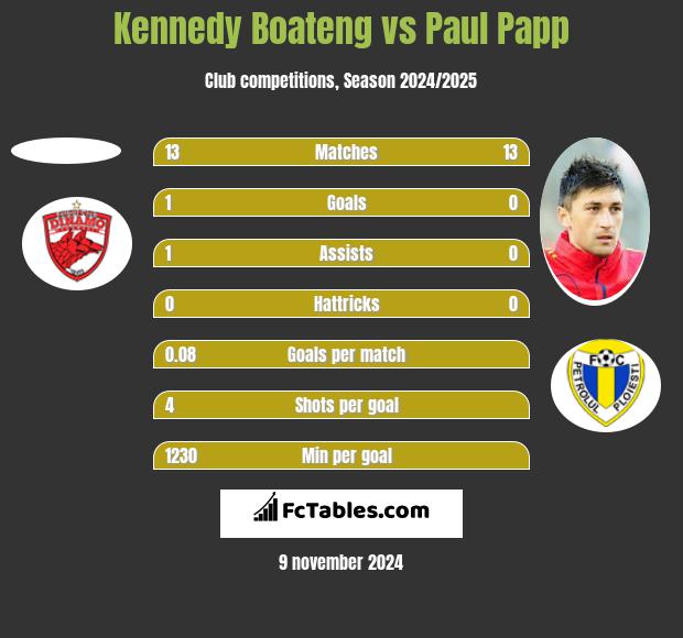 Kennedy Boateng vs Paul Papp h2h player stats