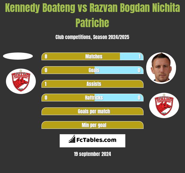 Kennedy Boateng vs Razvan Bogdan Nichita Patriche h2h player stats