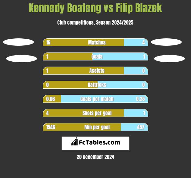 Kennedy Boateng vs Filip Blazek h2h player stats