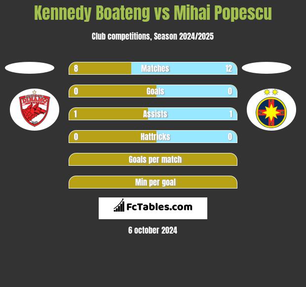 Kennedy Boateng vs Mihai Popescu h2h player stats