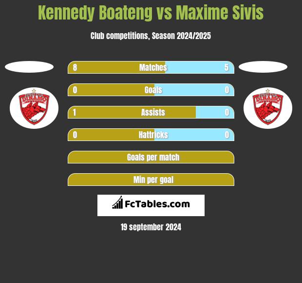 Kennedy Boateng vs Maxime Sivis h2h player stats