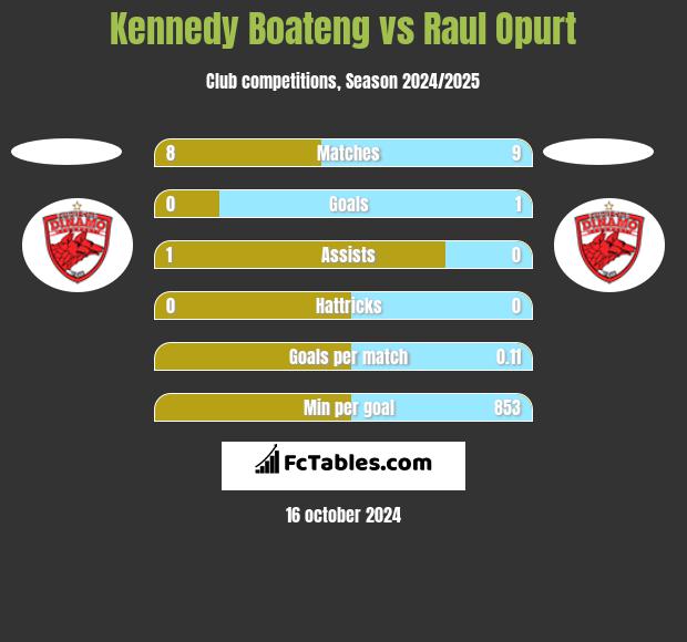 Kennedy Boateng vs Raul Opurt h2h player stats