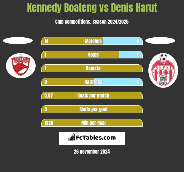 Kennedy Boateng vs Denis Harut h2h player stats