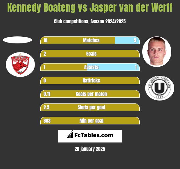 Kennedy Boateng vs Jasper van der Werff h2h player stats