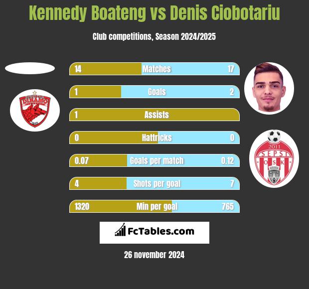 Kennedy Boateng vs Denis Ciobotariu h2h player stats