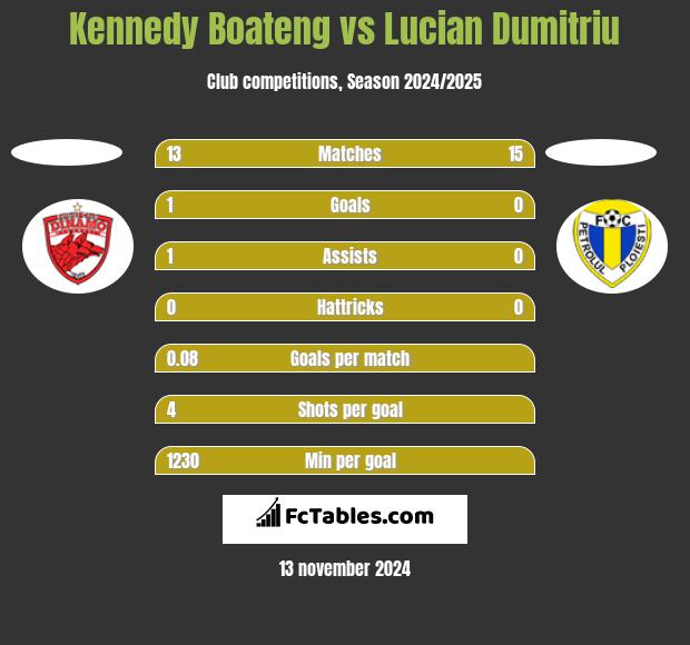 Kennedy Boateng vs Lucian Dumitriu h2h player stats