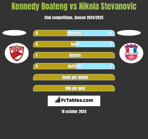 Kennedy Boateng vs Nikola Stevanovic h2h player stats