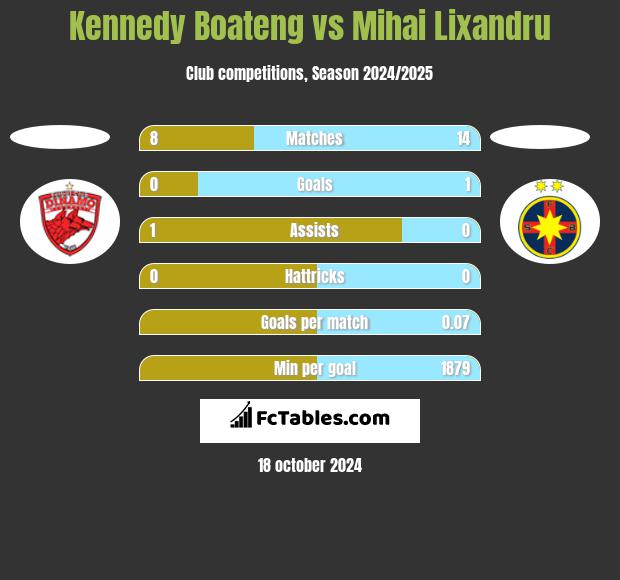 Kennedy Boateng vs Mihai Lixandru h2h player stats