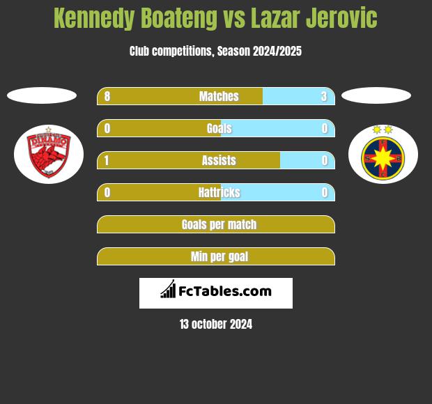 Kennedy Boateng vs Lazar Jerovic h2h player stats