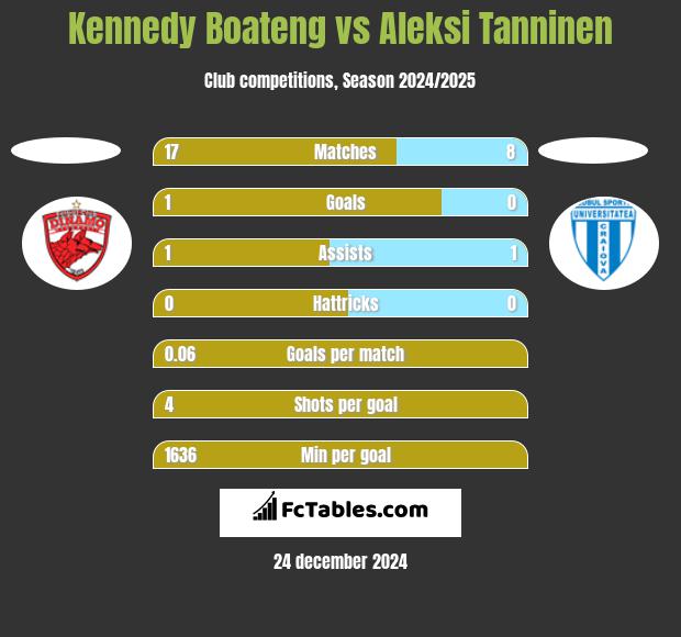 Kennedy Boateng vs Aleksi Tanninen h2h player stats