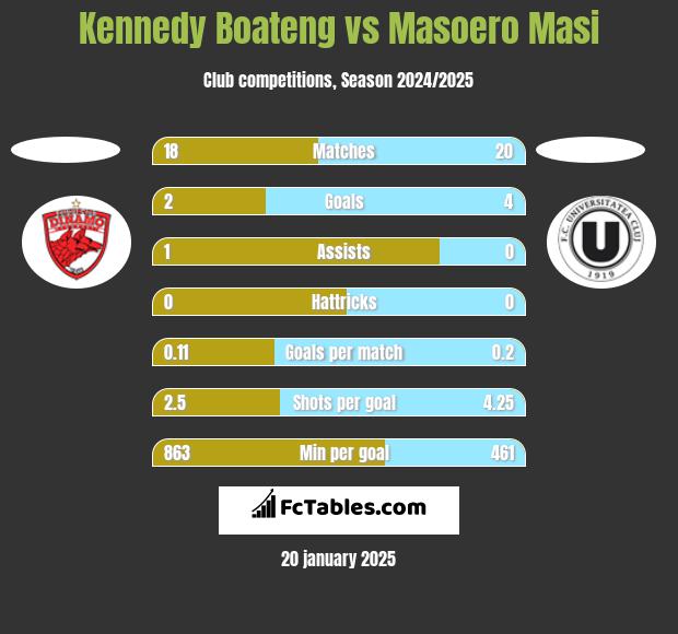 Kennedy Boateng vs Masoero Masi h2h player stats