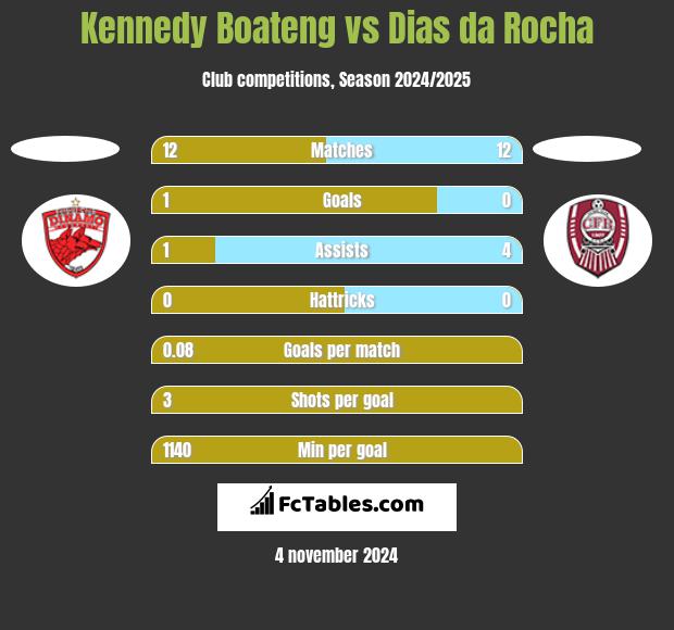 Kennedy Boateng vs Dias da Rocha h2h player stats