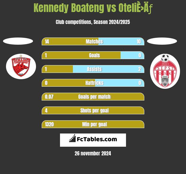 Kennedy Boateng vs OteliÈ›Äƒ h2h player stats